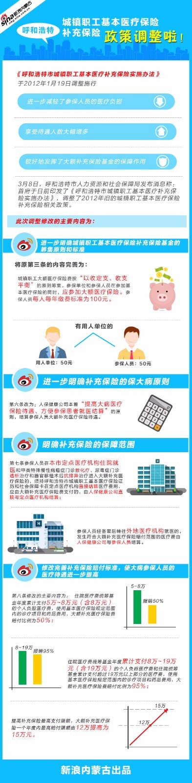 图解:呼和浩特市城镇职工基本医疗补充保险实施办法 图解:呼和浩特市城镇职工基本医疗补充保险实施办法