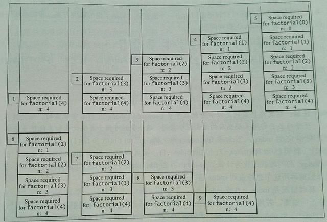 Python|递归的调用、回归流程及内存工作栈的