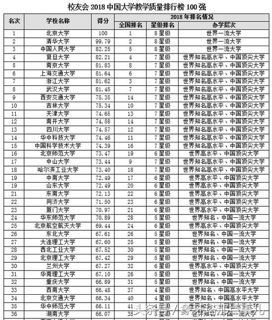 2018全国高校教学质量排行榜TOP 100, 中科大
