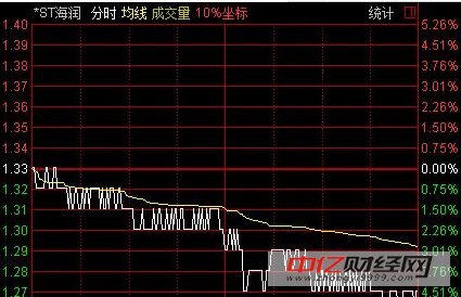 一元股再创新低 股民:2.5元的成本能亏50%,也