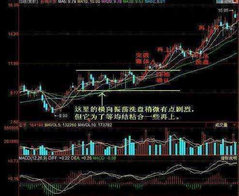 2,平台破位洗盘