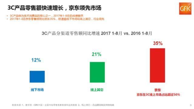 京东再次诠释在3C数码品类的领先地位,诺基亚