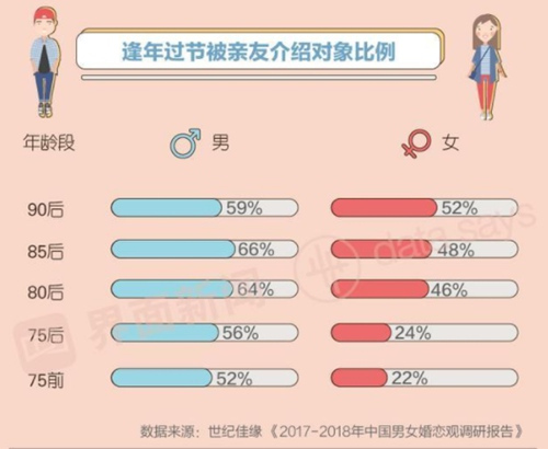 从见面到结婚平均100天 相亲究竟在“相”什么 从见面到结婚平均100天 相亲究竟在“相”什么