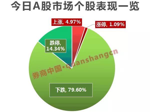 贸易战首日损失多惨重?A股美股港股合计蒸发