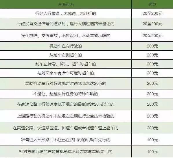 违章扣分罚款一览表,司机们收藏好忘了随时看!