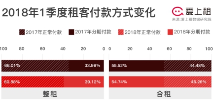 爱上租独家 大数据解读2018年1季度杭州租房