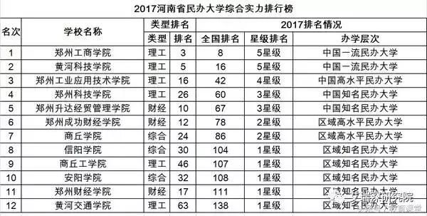 2017全国31个省市区民办大学综合实力排行榜