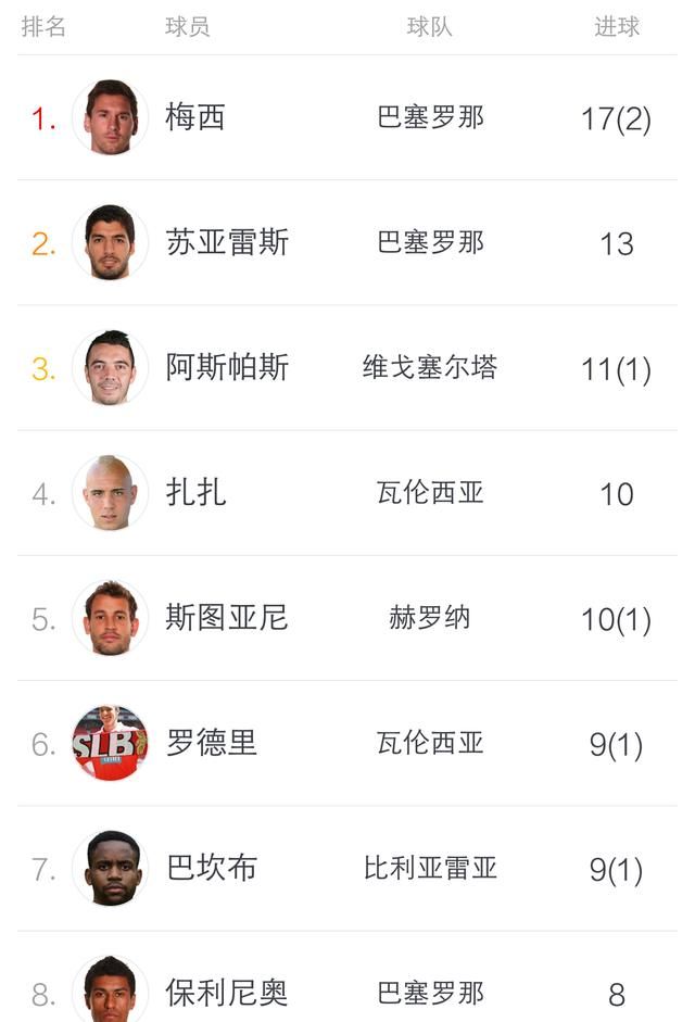 西甲最新球员数据榜:梅西领跑射手榜,排在射手