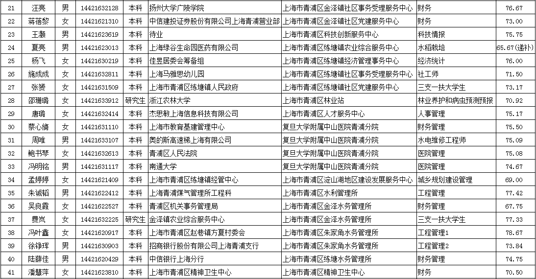 2018年青浦区事业单位公开招聘录用人员