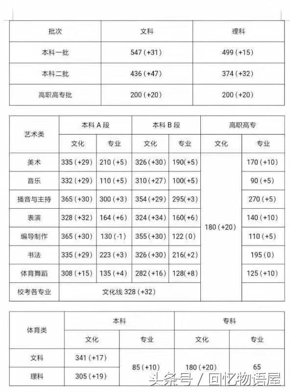 河南高考分数线已出,98万考生怎样选择专业