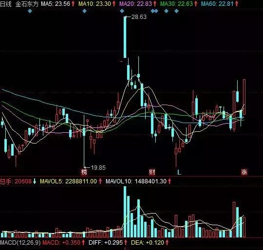 96%散户不知道庄家是如何拉升股票的