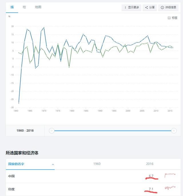 中国gdp5倍印度_2018 印度 gdp