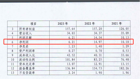 四季度巨亏近2亿！邯郸银行去年净利骤降近60%，监管指标逼近红线