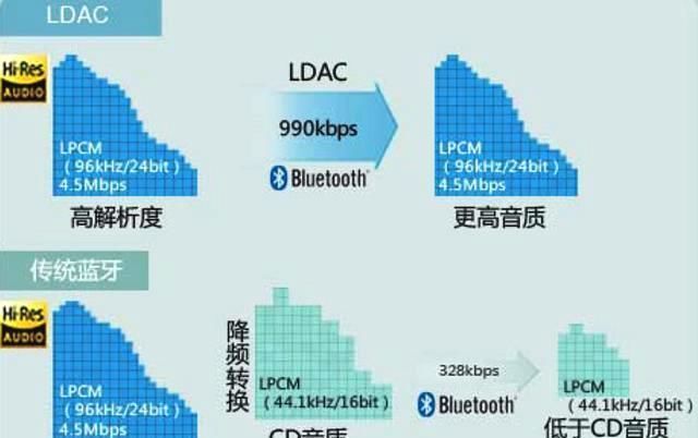 索尼蓝牙耳机无线状态和有线状态下音质有多