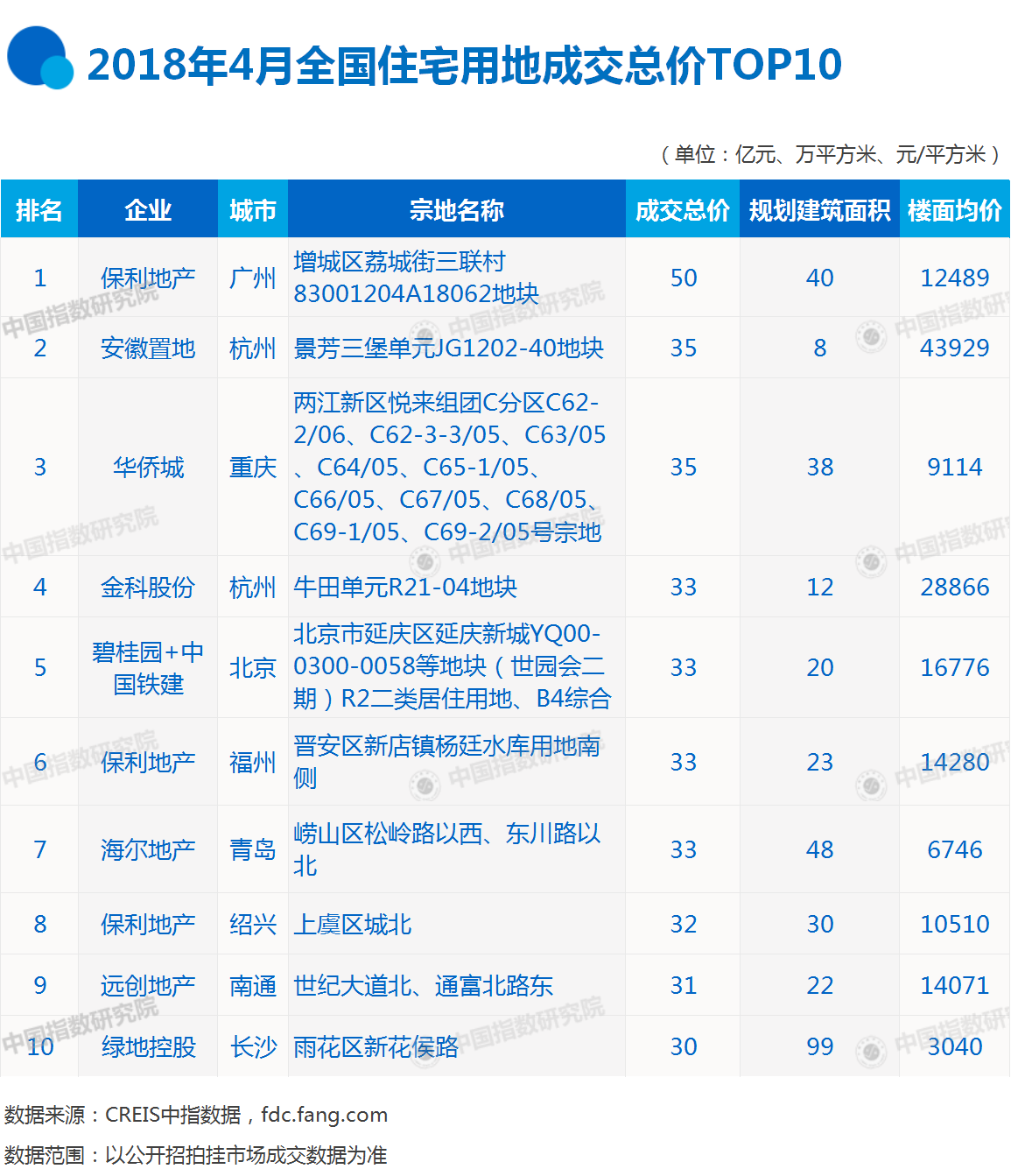 2018年1-4月全国房地产企业拿地排行榜:碧桂园