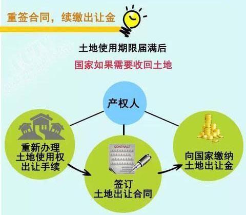 产权40年和70年具体有啥区别?到期了怎么办?