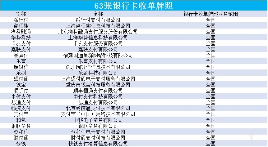 第三方支付牌照清单_三方支付牌照种类_第三方支付牌照名单