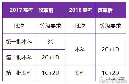 学考2C+1D就能上一本!2018广东学业水平考试