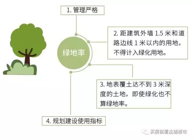什么是容积率?绿化率?绿地率? 我来告诉你!