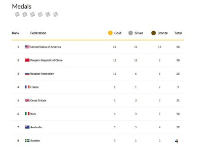 2017国际泳联世锦赛金牌榜公布:12金12银6铜