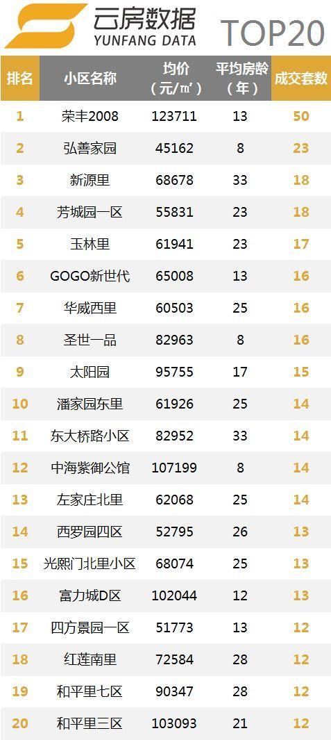 18年5月北京二手房成交量猛增,全城涨幅超5成