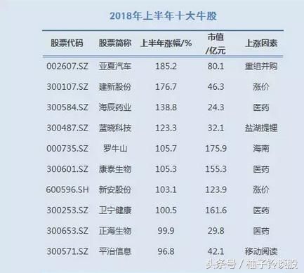 揭秘!2018年上半年十大牛股(名单)