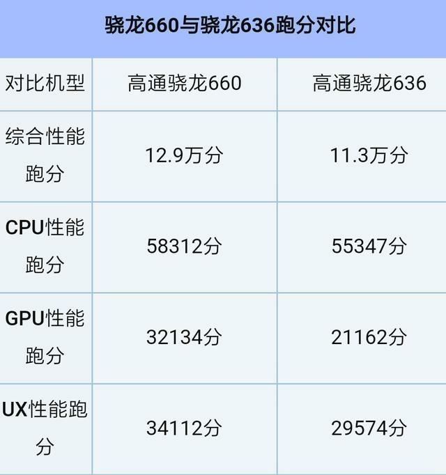 RAM4GB+骁龙660对比RAM6GB+骁龙636该怎