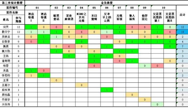 《明星大侦探》第三季收官,撒贝宁金条王,何老