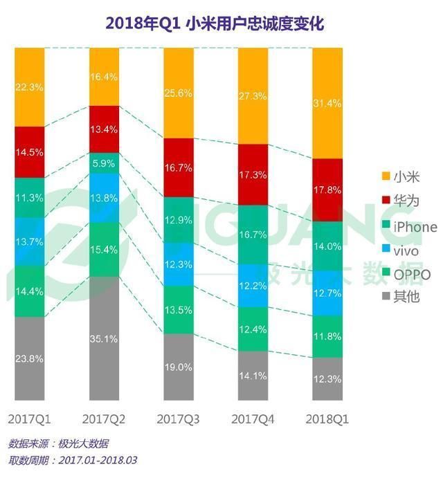 2018最新手机忠诚度,华为国内第一,小米稳步上