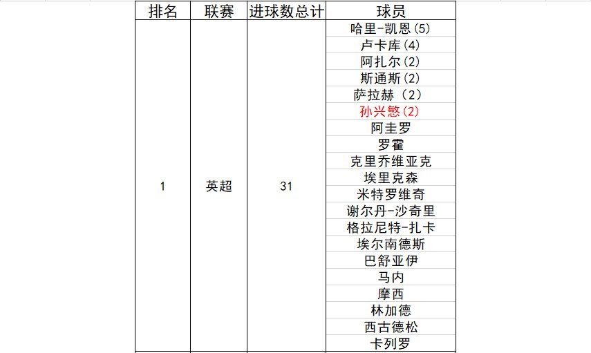 世界杯射手榜:乌龙球霸榜 中超球员送德国回家