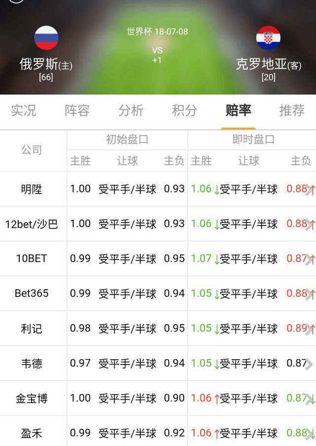 英格兰胜瑞典容易,还是俄罗斯胜克罗地亚容易