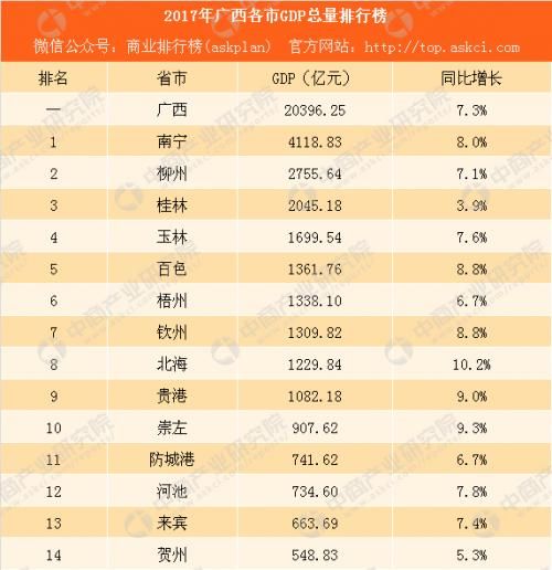 2017年广西各市GDP排行榜出炉,南宁第一,河池