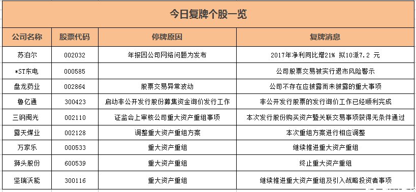 9家上市公司股票今日复牌 派发现金红利苏泊尔