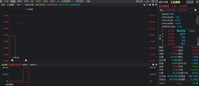热门次新点评:工业富联一旦开板,或将吸纳150