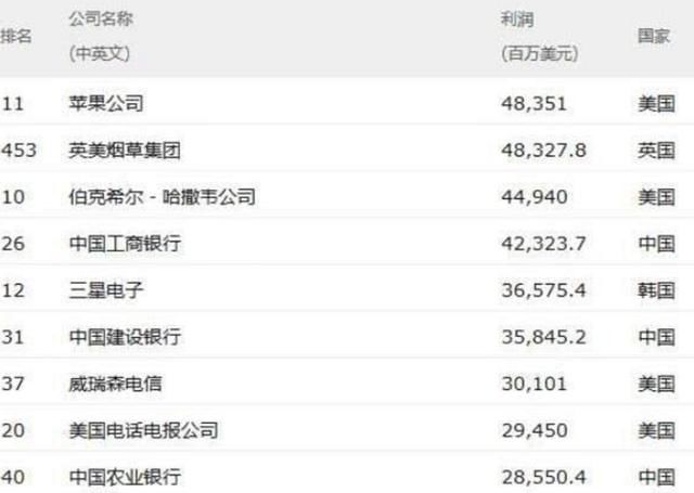 全球最强企业赚钱排行:三星第五,工行第四,什么