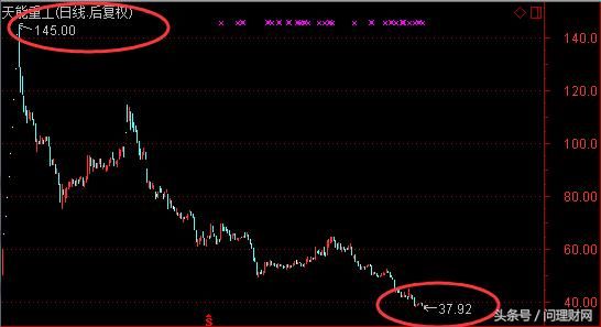 最惨新股:上市一年业绩变脸、股价破发、股东