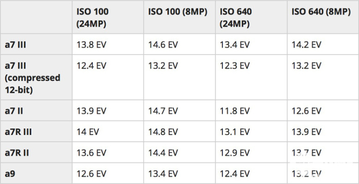 DPReview出索尼A7M3动态范围测试结果