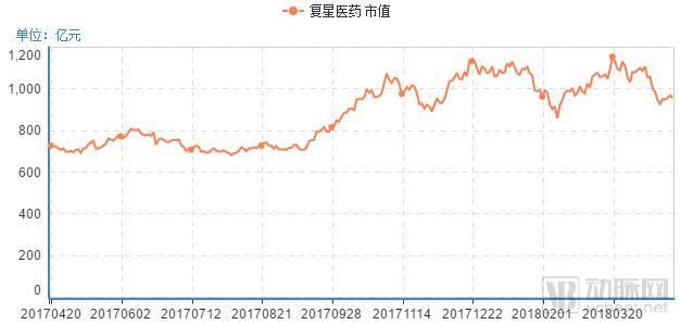 复星医药2018年Q1收入同增47%,新药上市、医