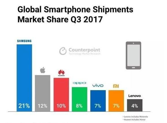 全球七大智能手机厂商:苹果第二,华为第三,谁第