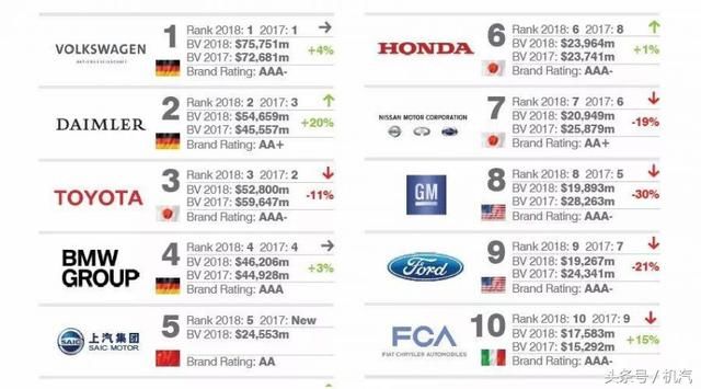 2018 全球最具价值汽车品牌及十大汽车集团排