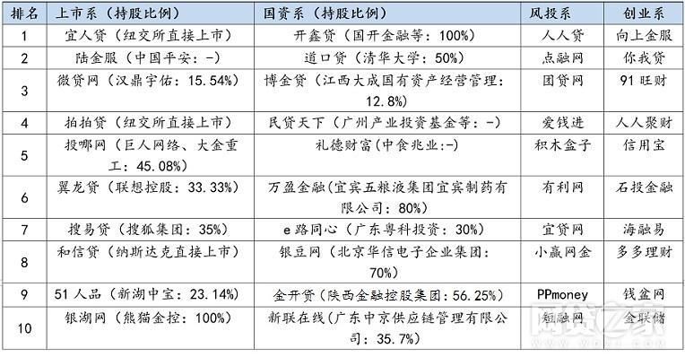 4月透明度、合规P2P平台TOP10排行榜
