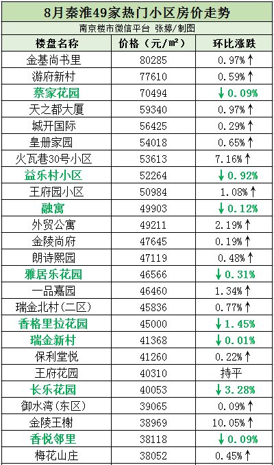 真相!南京二手房开始降价了,近400个小区最新