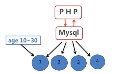 最常问的MySQL面试题六每个开发人员都应该