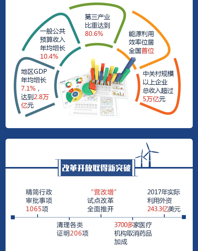 图解北京这五年 我们更有获得感 新时代 第4张 图解北京这五年 我们更有获得感 新时代 第4张