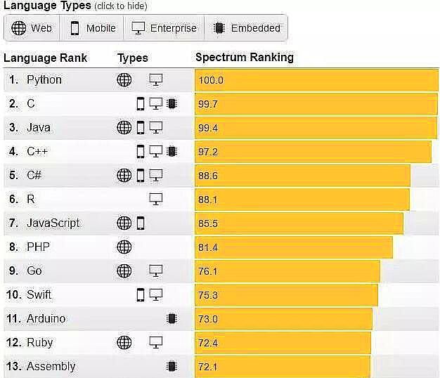 重磅消息2017编程语言排行榜出炉,PHP仅第8