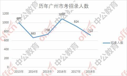 公务员考试形势严峻 2018广州市考招考人数创