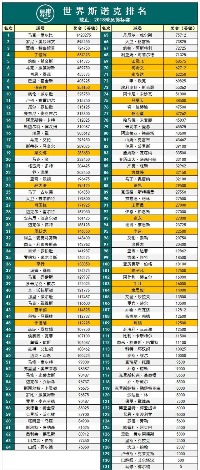世界斯诺克排名 截止:2018斯诺克球员锦标赛