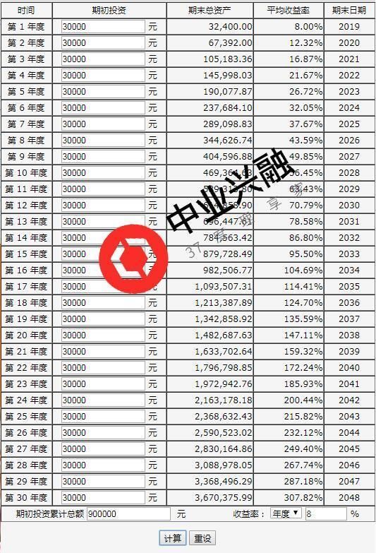 复利人生:每年定存3万,30年后你有多少钱