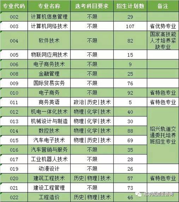 绍兴职业技术学院公布三段线降分征求志愿计划