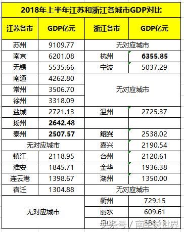 江苏、浙江上半年各城市GDP对比:苏州强大,杭